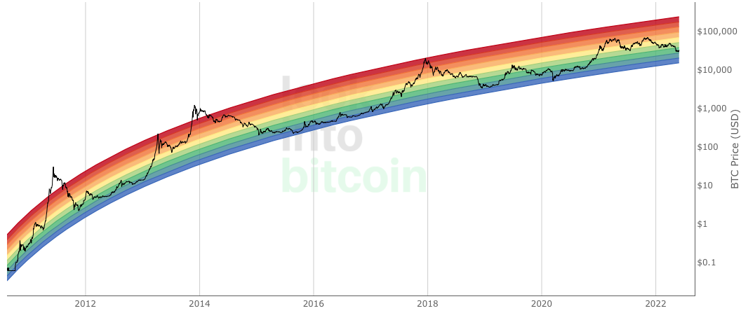 Bitcoin Rainbow Price Chart Indicator