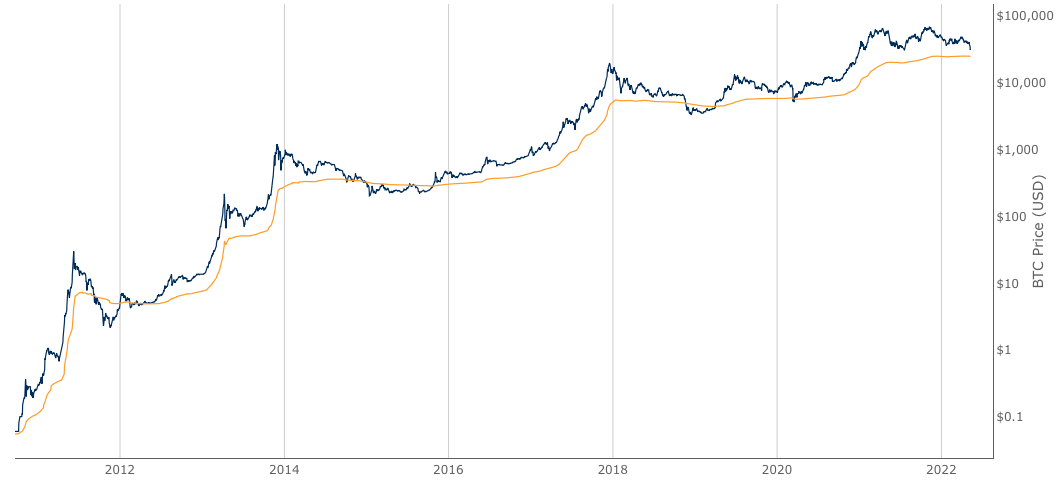 Bitcoin Realized Price