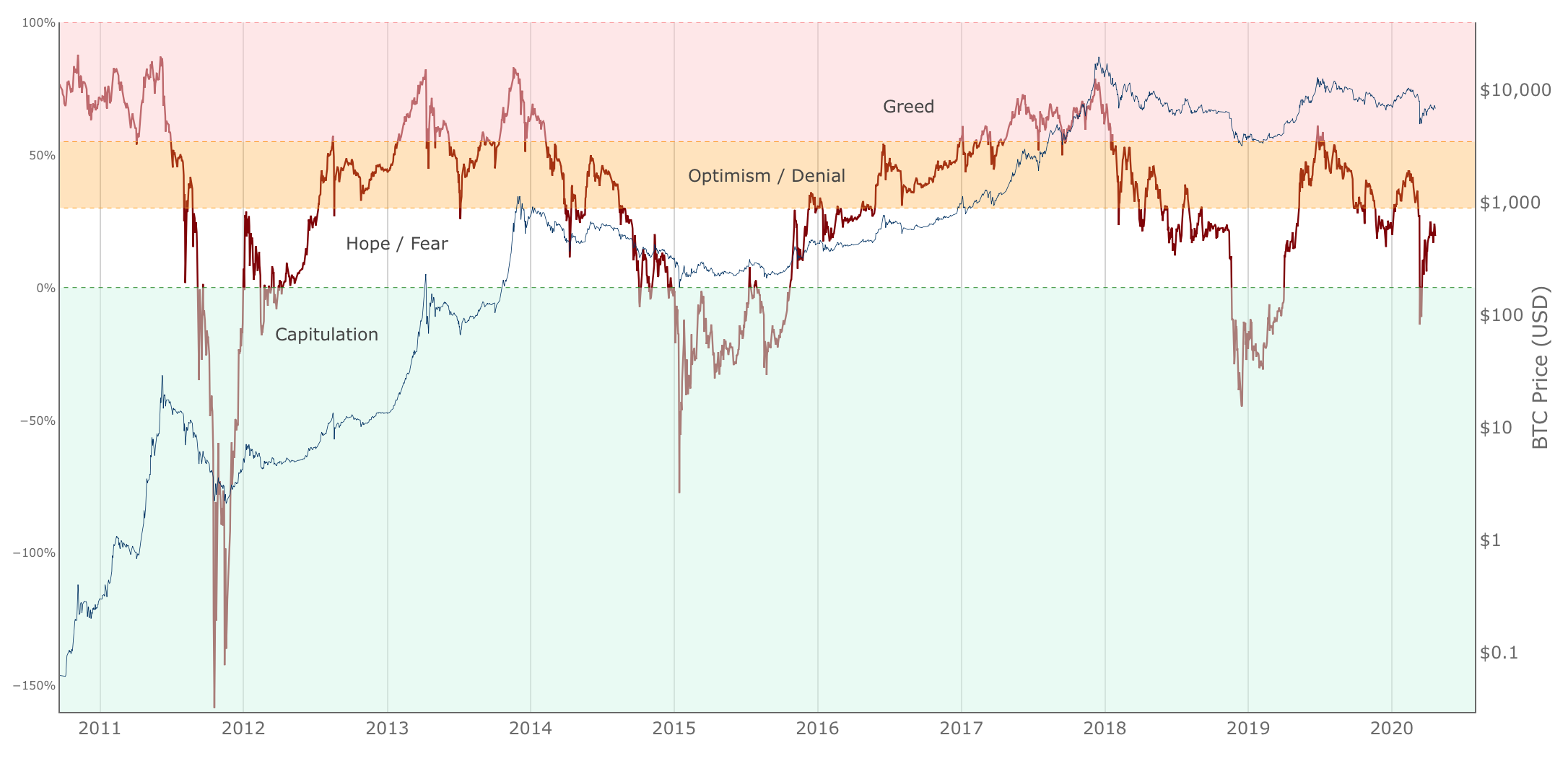 Net Unrealized Profit/Loss (NUPL)