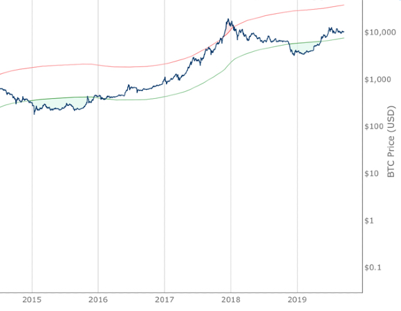 Bitcoin Investor Tool: 2-Year MA Multiplier screenshot