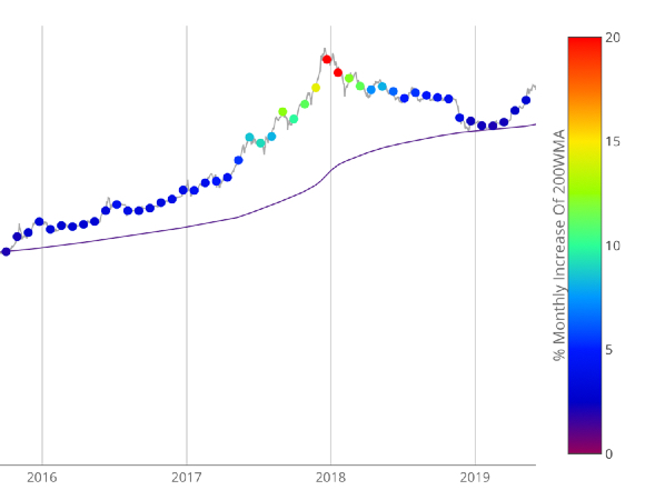 200 Week Moving Average Heatmap screenshot