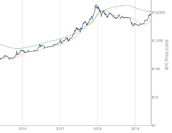 Pi Cycle Top Indicator screenshot