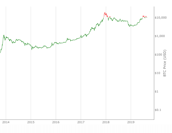 Bitcoin Profitable Days screenshot