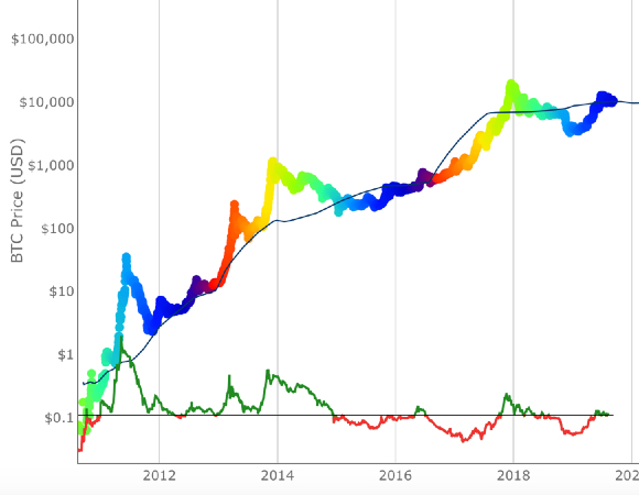 Stock-to-Flow Model screenshot