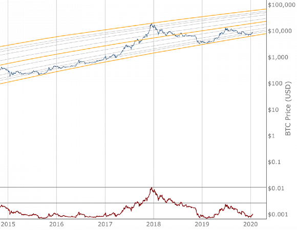 Bitcoin Logarithmic Growth Curves screenshot