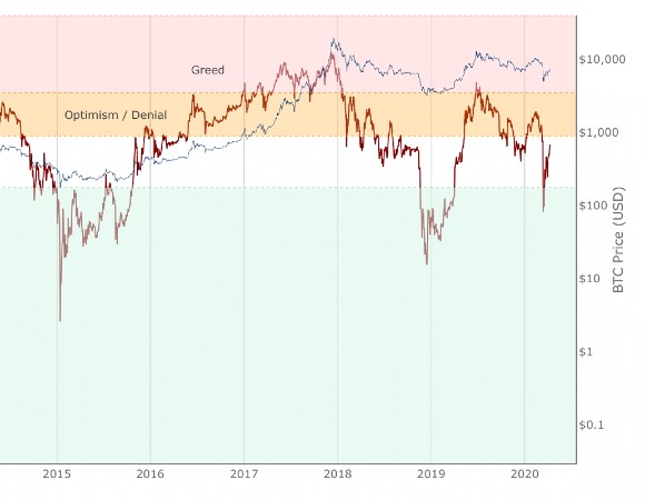 Net Unrealized Profit/Loss (NUPL) screenshot