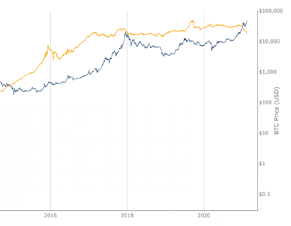 Bitcoin Wallet Sizes: > 10 BTC screenshot