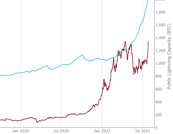 Bitcoin Lightning Capacity screenshot