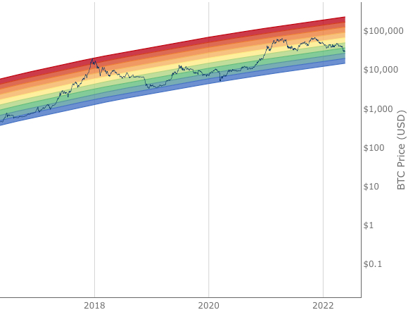 Bitcoin Rainbow Price Chart Indicator screenshot
